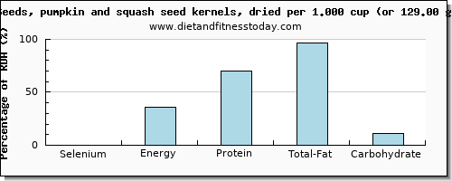 selenium and nutritional content in pumpkin seeds